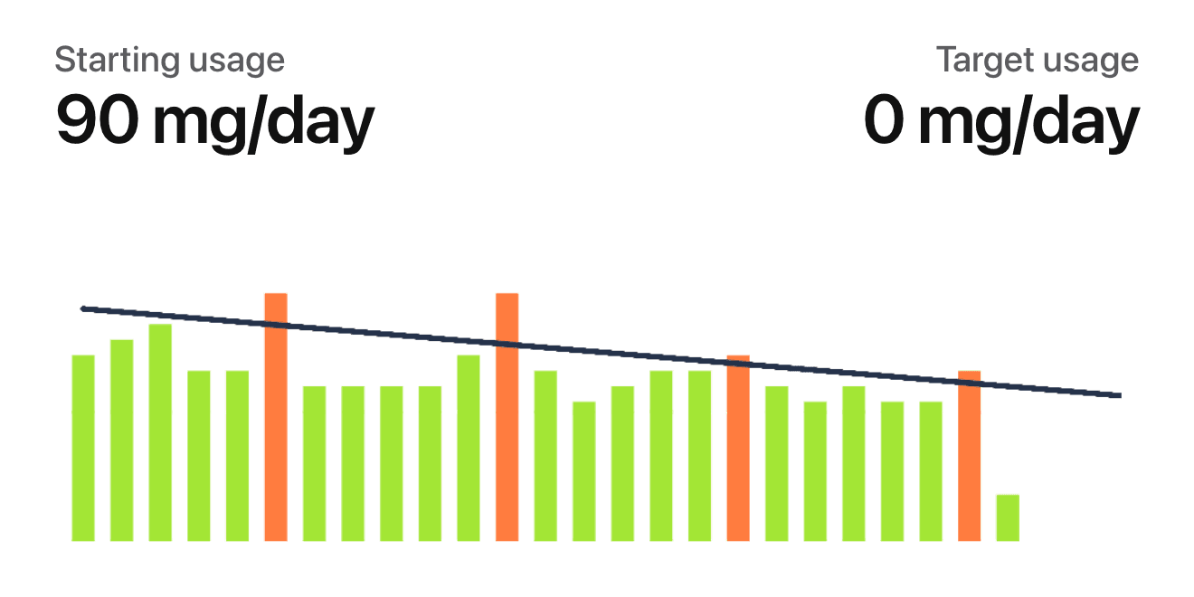 Chart of daily use with a limit going from 90 mg to 0 mg